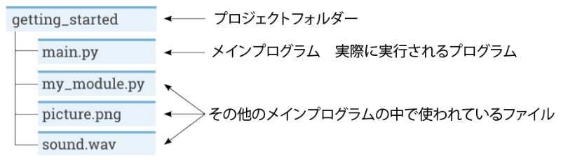 プロジェクトフォルダー